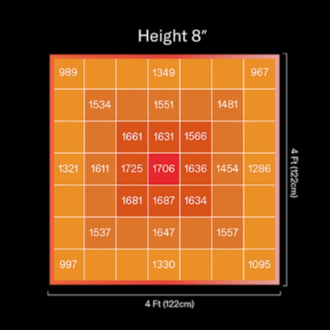 Mapa de intensidad de luz de la Flex Star 720 W a 20 cm sobre un área de 122 x 122 cm